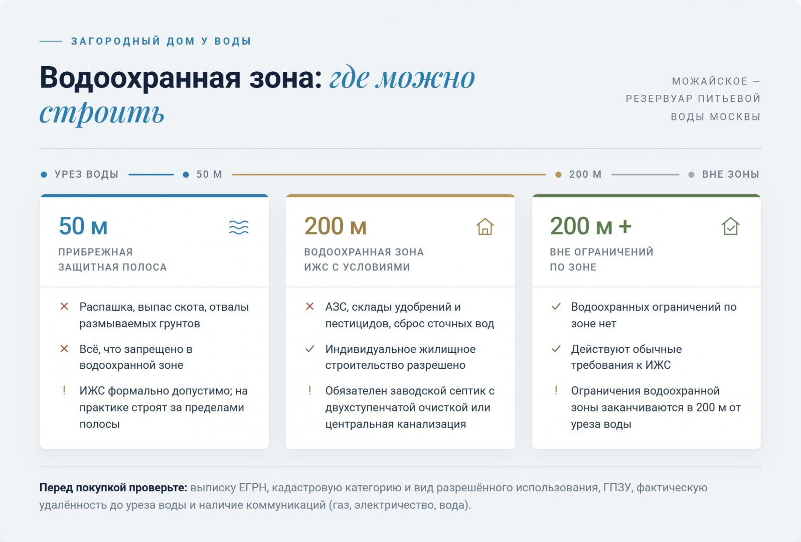 Схема водоохранной зоны Можайского водохранилища: защитная полоса 50 м и зона 200 м, правила застройки у воды