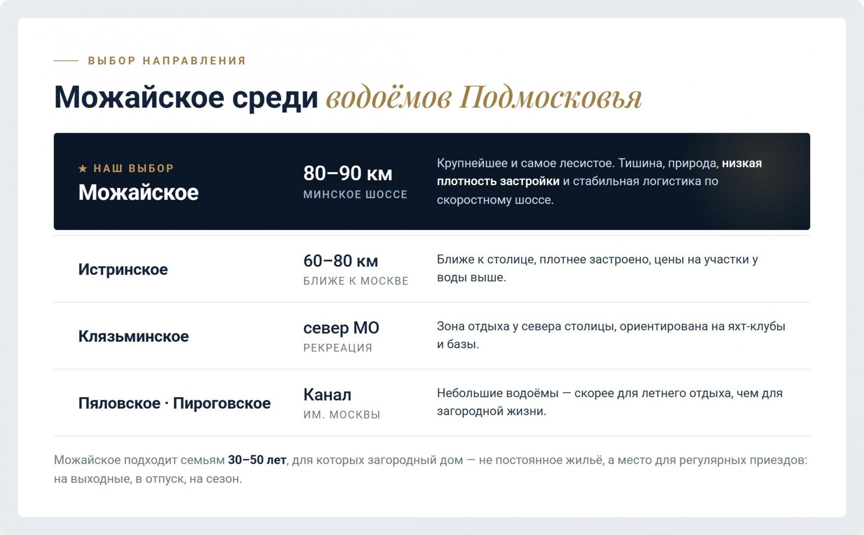 Сравнение Можайского водохранилища с Истринским, Клязьминским, Пяловским и Пироговским водоёмами Подмосковья