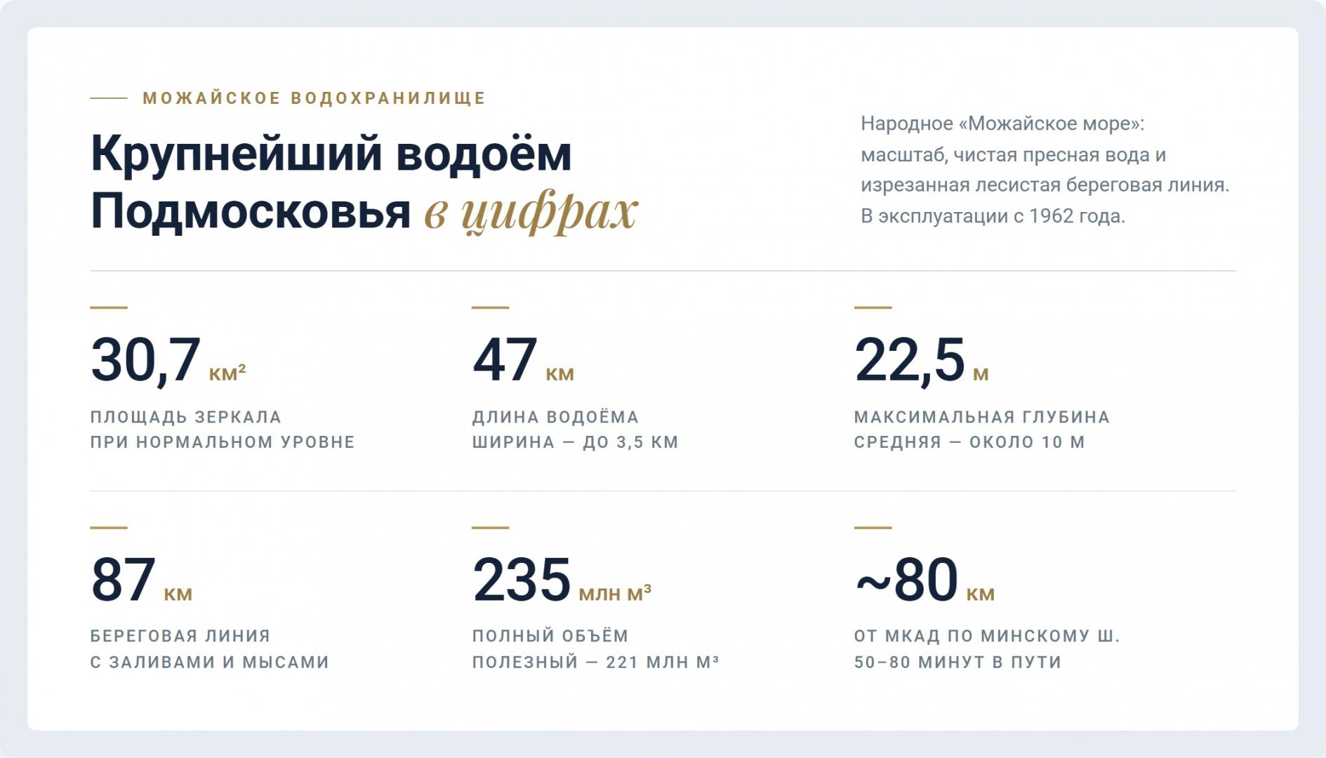 Характеристики Можайского водохранилища — площадь 30,7 км², длина 47 км, глубина до 22,5 м, объём 235 млн м³